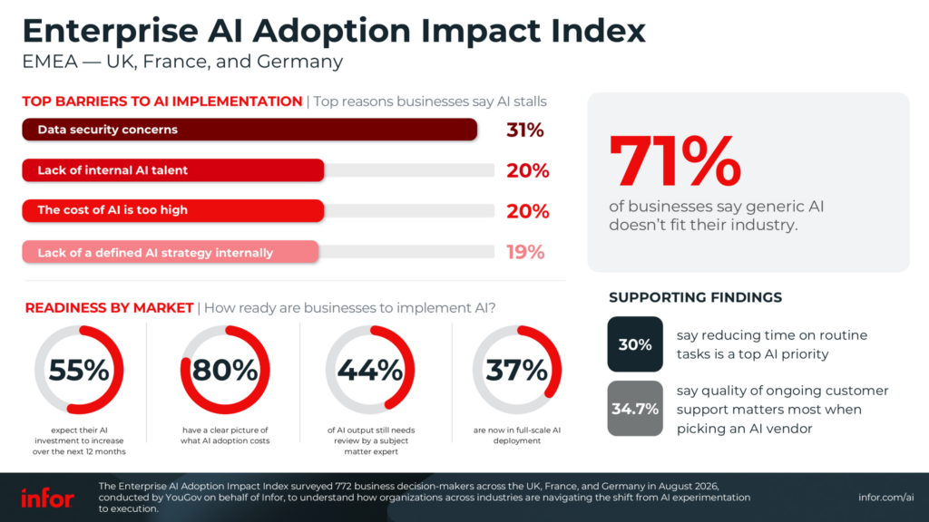 UK firms struggle to turn AI investment into results